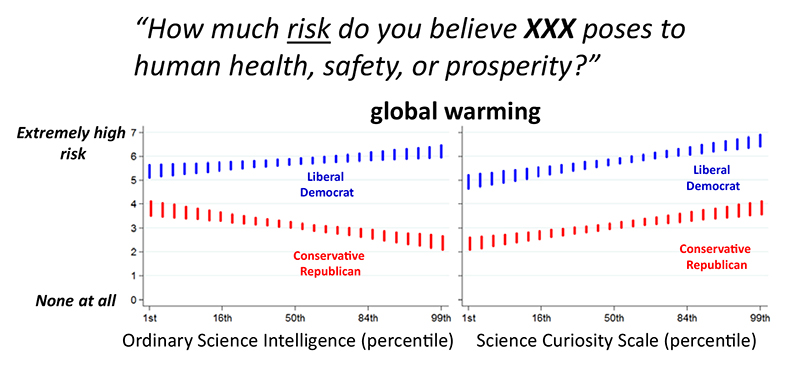 Os respectivos impactos da compreensão de ciência e da curiosidade de ciência na polarização ISRPM, de Kahn, D.M et al (2016 Preprint): Science Curiosity and Political Information Processing. Advances in Political Psychology.