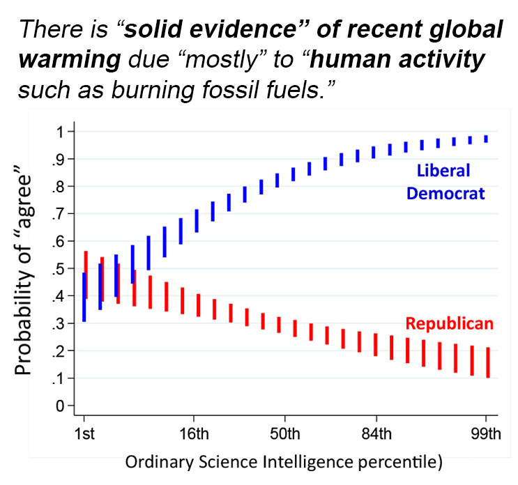 Impacto da compreensão de ciência na aceitação do aquecimento global, de Kahn, D.M et al (2016 Preprint): Science Curiosity and Political Information Processing. Advances in Political Psychology.
